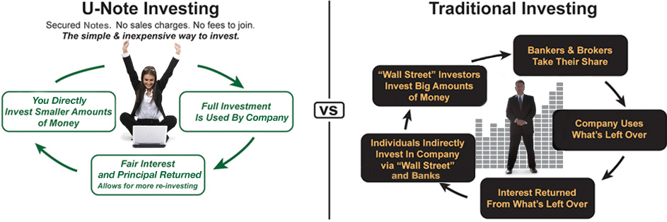 Corporate Notes with direct Investing saves compared to traditional middle men.