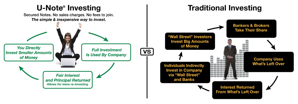 Corporate Notes with direct Investing saves compared to traditional middle men.